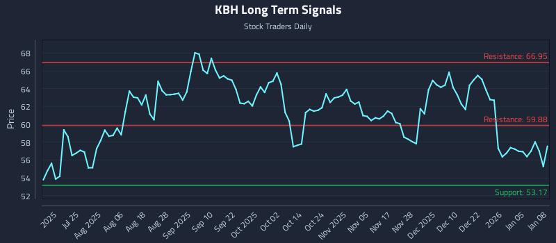 KBH Long Term Analysis for January 9 2026 KBH Long Term Analysis for January 9 2026