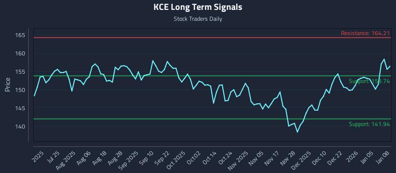 KCE Long Term Analysis for January 9 2026