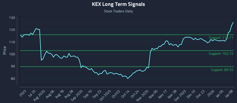 KEX Long Term Analysis for January 9 2026