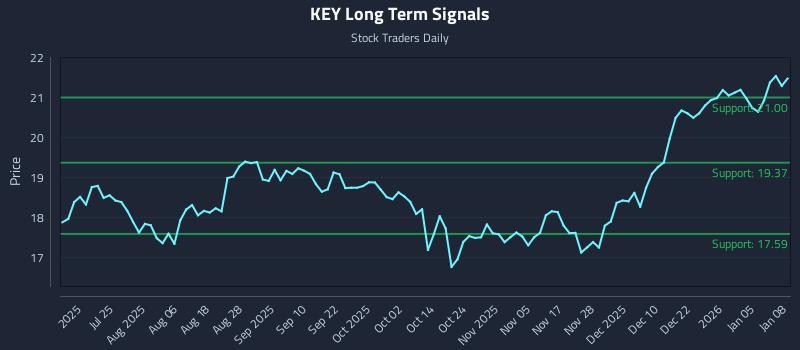 KEY Long Term Analysis for January 9 2026