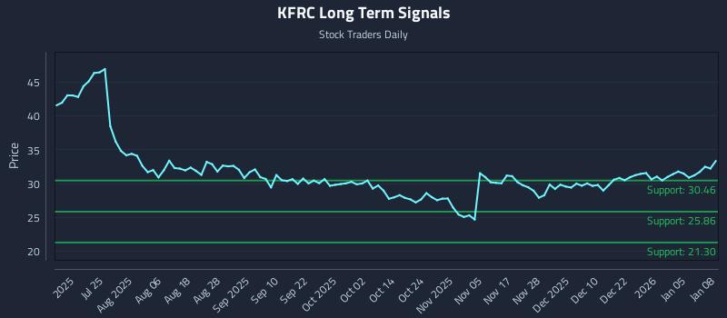 KFRC Long Term Analysis for January 9 2026