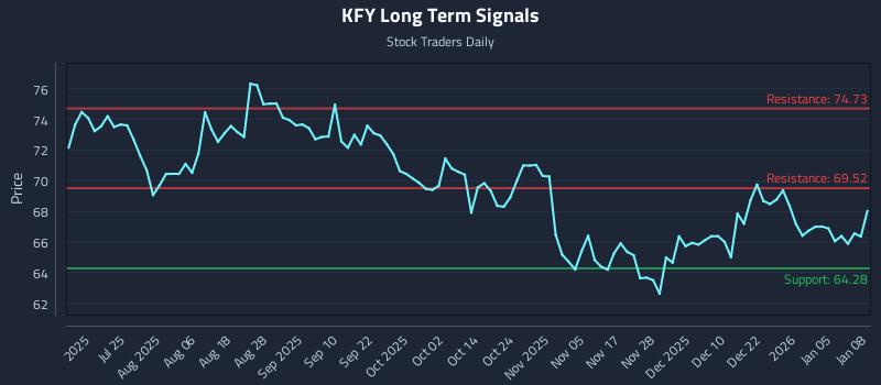 KFY Long Term Analysis for January 9 2026