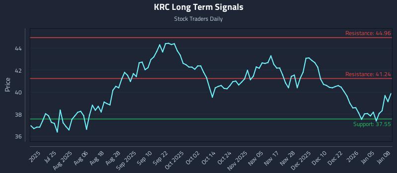 KRC Long Term Analysis for January 9 2026