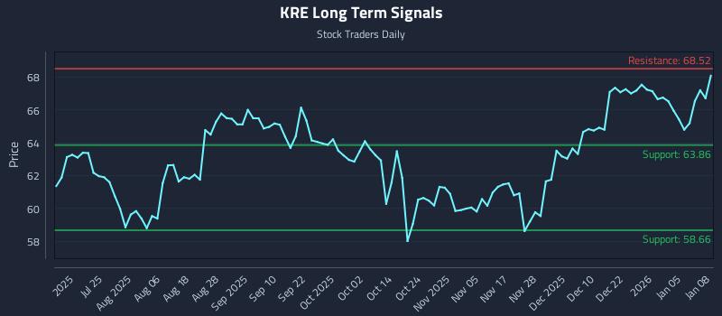 KRE Long Term Analysis for January 9 2026