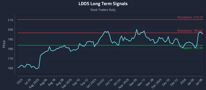 LDOS Long Term Analysis for January 9 2026