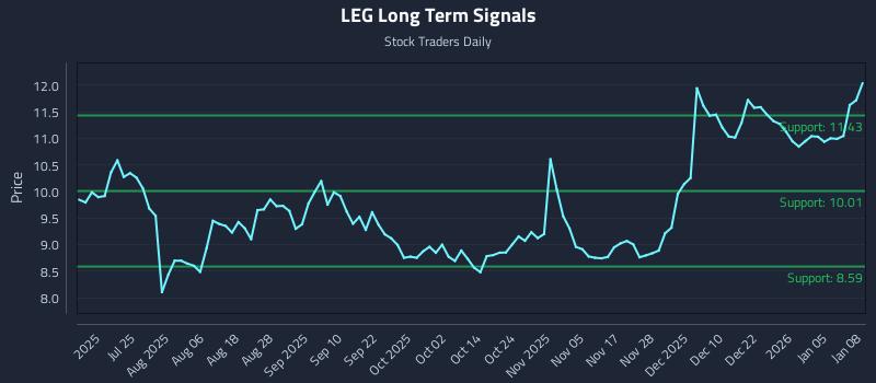 LEG Long Term Analysis for January 9 2026