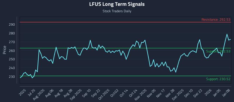 LFUS Long Term Analysis for January 9 2026