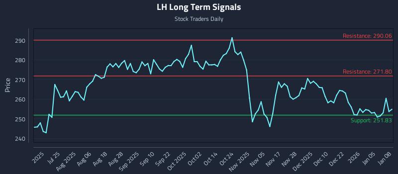 LH Long Term Analysis for January 9 2026 LH Long Term Analysis for January 9 2026