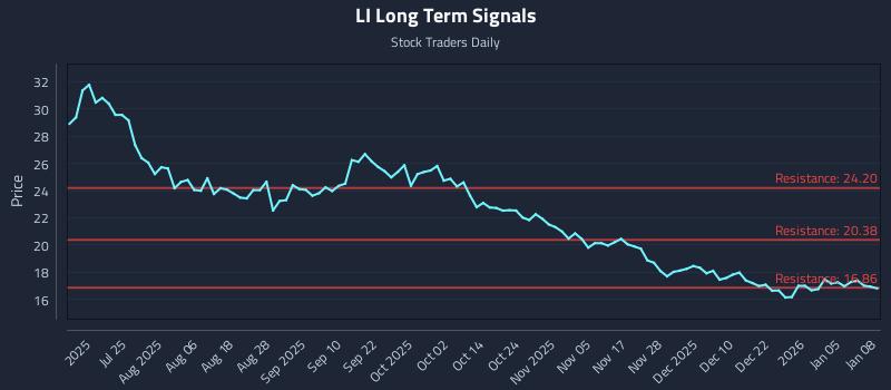 LI Long Term Analysis for January 9 2026 LI Long Term Analysis for January 9 2026