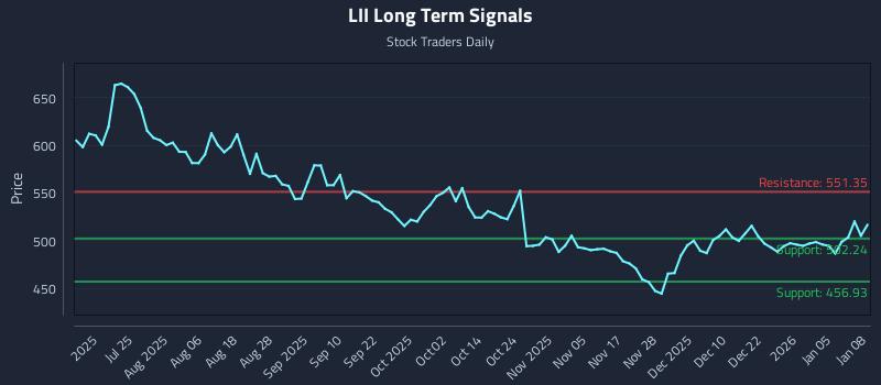 LII Long Term Analysis for January 9 2026