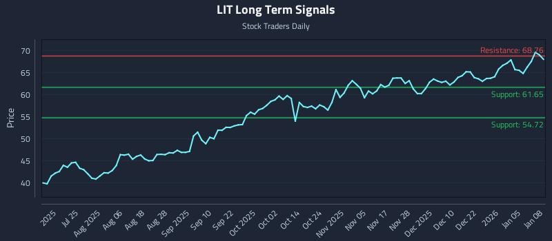 LIT Long Term Analysis for January 9 2026