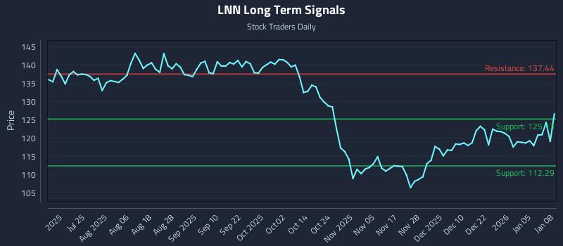 LNN Long Term Analysis for January 9 2026