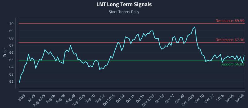 LNT Long Term Analysis for January 9 2026