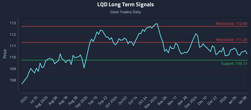 LQD Long Term Analysis for January 9 2026