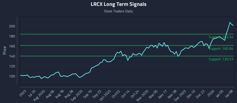 LRCX Long Term Analysis for January 9 2026