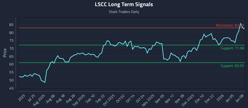 LSCC Long Term Analysis for January 9 2026