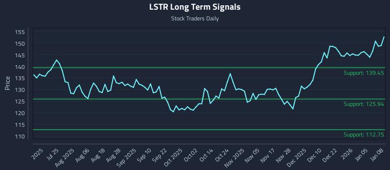 LSTR Long Term Analysis for January 9 2026
