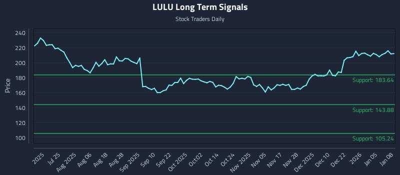 LULU Long Term Analysis for January 9 2026