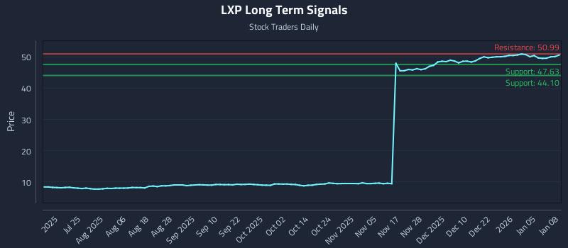 LXP Long Term Analysis for January 9 2026