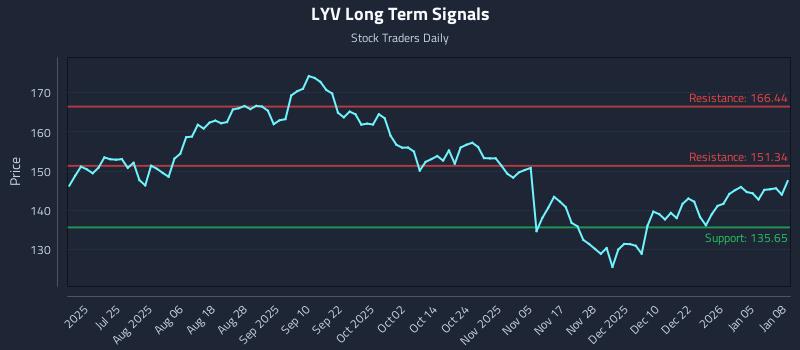 LYV Long Term Analysis for January 9 2026 LYV Long Term Analysis for January 9 2026