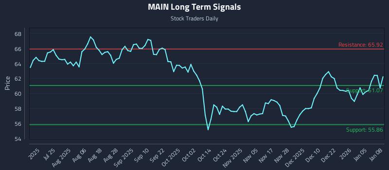 MAIN Long Term Analysis for January 9 2026