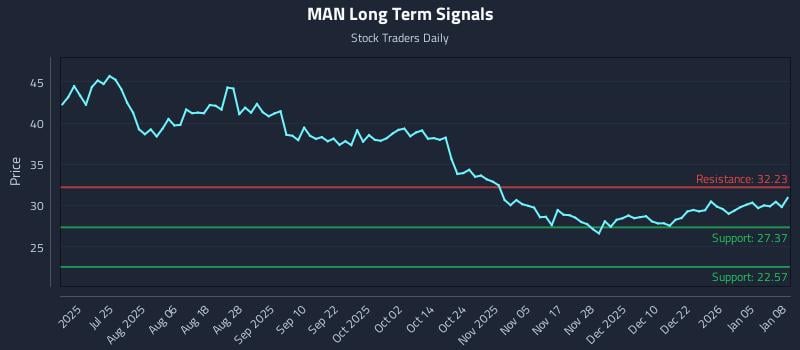 MAN Long Term Analysis for January 9 2026 MAN Long Term Analysis for January 9 2026