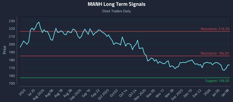 MANH Long Term Analysis for January 9 2026