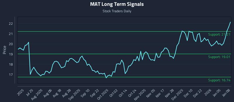 MAT Long Term Analysis for January 9 2026