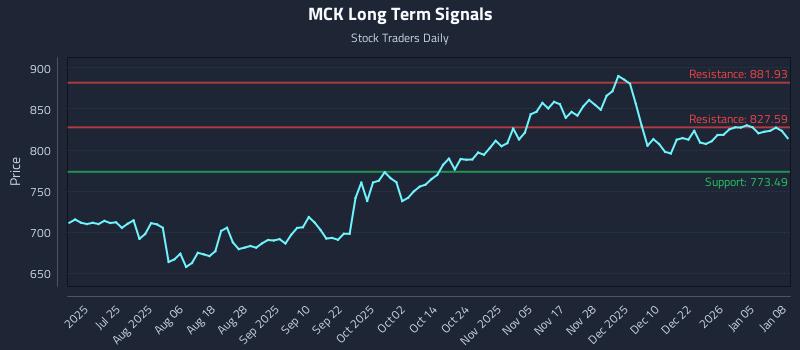 MCK Long Term Analysis for January 9 2026 MCK Long Term Analysis for January 9 2026