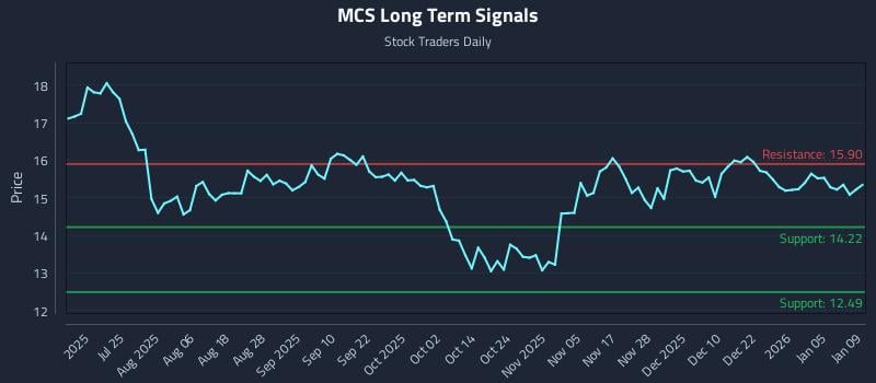 MCS Long Term Analysis for January 9 2026