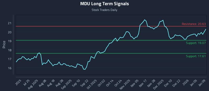 MDU Long Term Analysis for January 9 2026