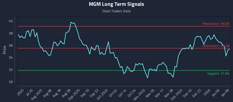 MGM Long Term Analysis for January 9 2026