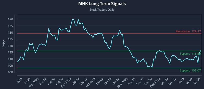 MHK Long Term Analysis for January 9 2026