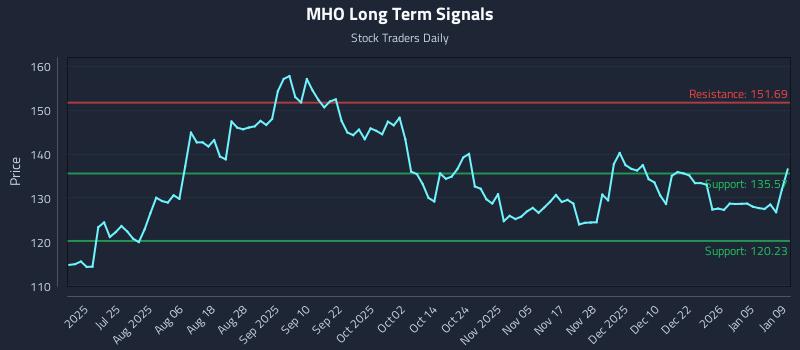 MHO Long Term Analysis for January 9 2026