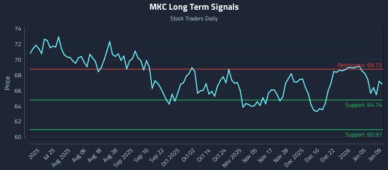 MKC Long Term Analysis for January 9 2026 MKC Long Term Analysis for January 9 2026
