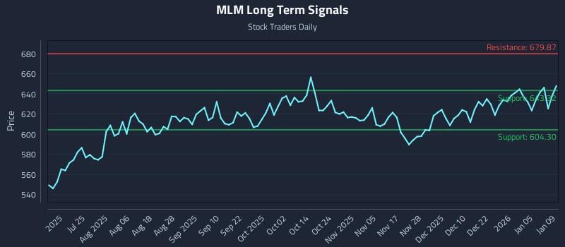 MLM Long Term Analysis for January 9 2026