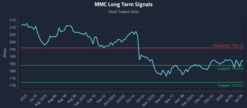 MMC Long Term Analysis for January 9 2026