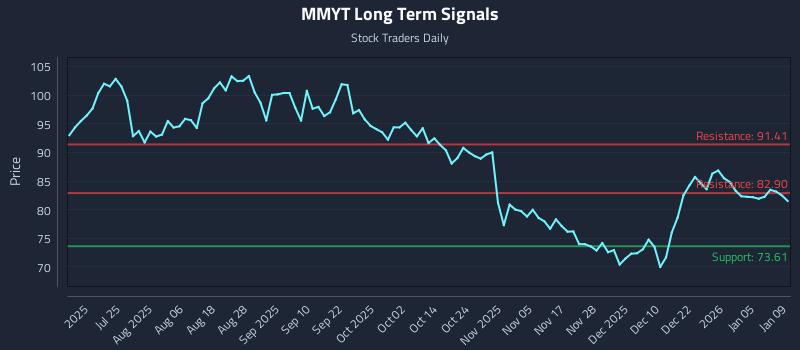 MMYT Long Term Analysis for January 9 2026