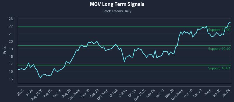 MOV Long Term Analysis for January 9 2026