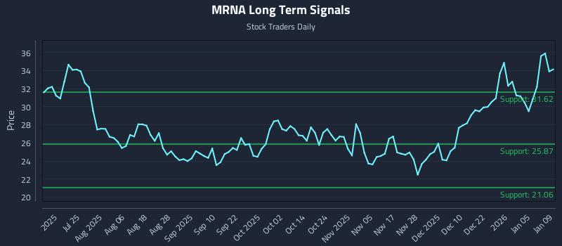 MRNA Long Term Analysis for January 9 2026