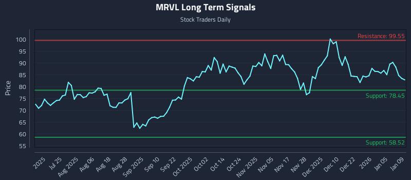 MRVL Long Term Analysis for January 9 2026