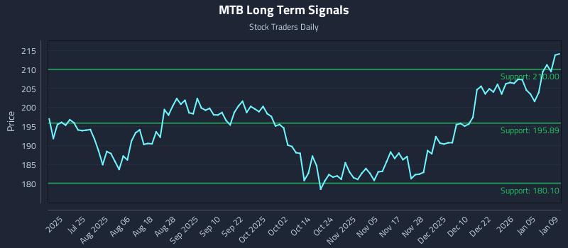 MTB Long Term Analysis for January 9 2026