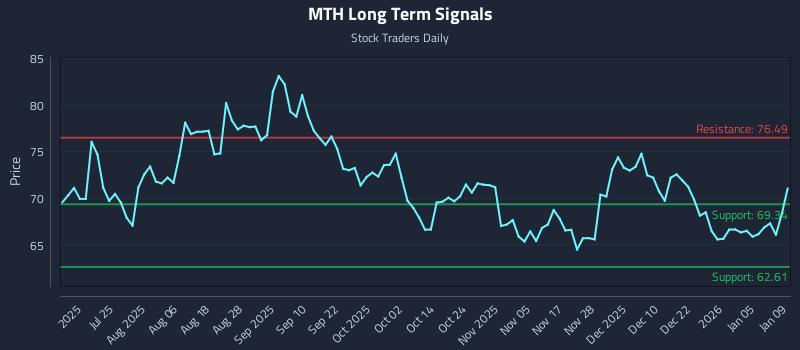 MTH Long Term Analysis for January 9 2026