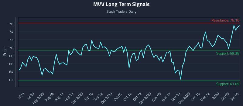 MVV Long Term Analysis for January 9 2026