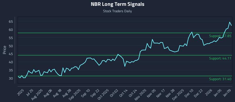 NBR Long Term Analysis for January 9 2026 NBR Long Term Analysis for January 9 2026