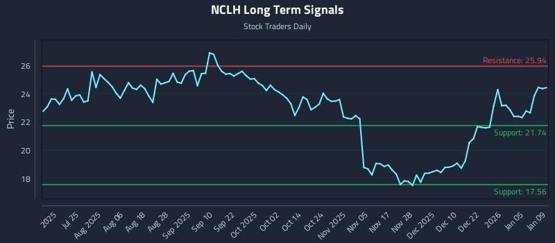 NCLH Long Term Analysis for January 9 2026