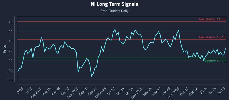 NI Long Term Analysis for January 9 2026 NI Long Term Analysis for January 9 2026