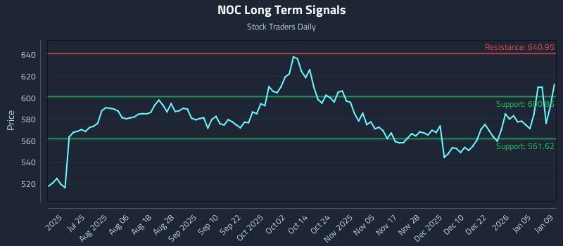 NOC Long Term Analysis for January 9 2026