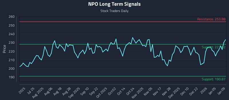 NPO Long Term Analysis for January 9 2026