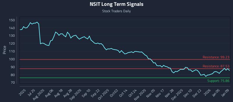 NSIT Long Term Analysis for January 9 2026